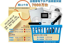 前11個月全國家電下鄉(xiāng)產(chǎn)品銷量突破7000萬臺 農(nóng)村市場驅(qū)動下的家用電器銷售新格局