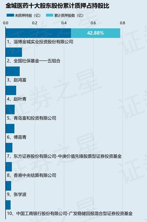 淄博金城實(shí)業(yè)投資股份質(zhì)押金城醫(yī)藥股票12.75萬股，占公司總股本0.03%